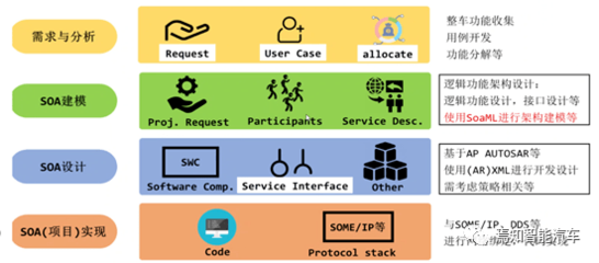基于SOA架構(gòu)的應(yīng)用軟件開(kāi)發(fā)策略詳解